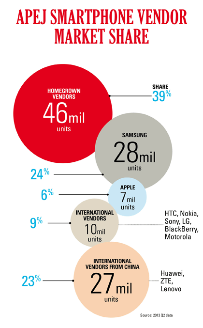 IDC APEJ Q2 smartphone