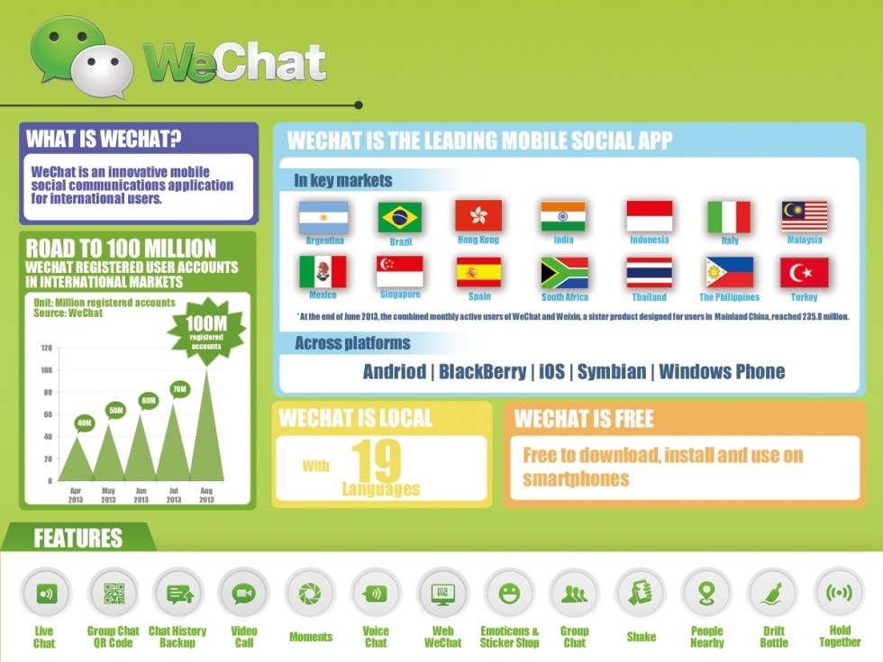 WeChat infographic